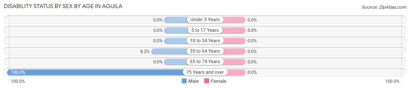 Disability Status by Sex by Age in Aguila