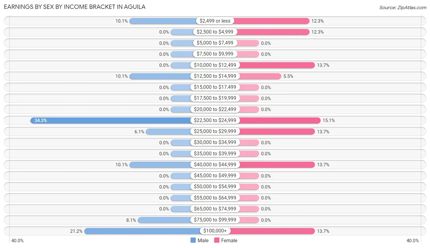 Earnings by Sex by Income Bracket in Aguila
