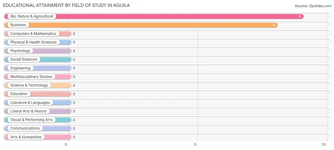Educational Attainment by Field of Study in Aguila