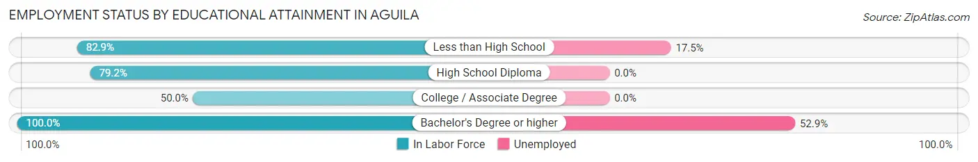 Employment Status by Educational Attainment in Aguila