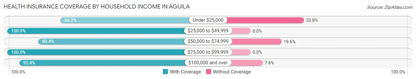 Health Insurance Coverage by Household Income in Aguila