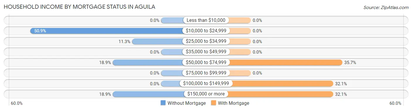 Household Income by Mortgage Status in Aguila