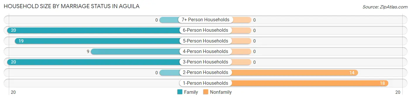 Household Size by Marriage Status in Aguila