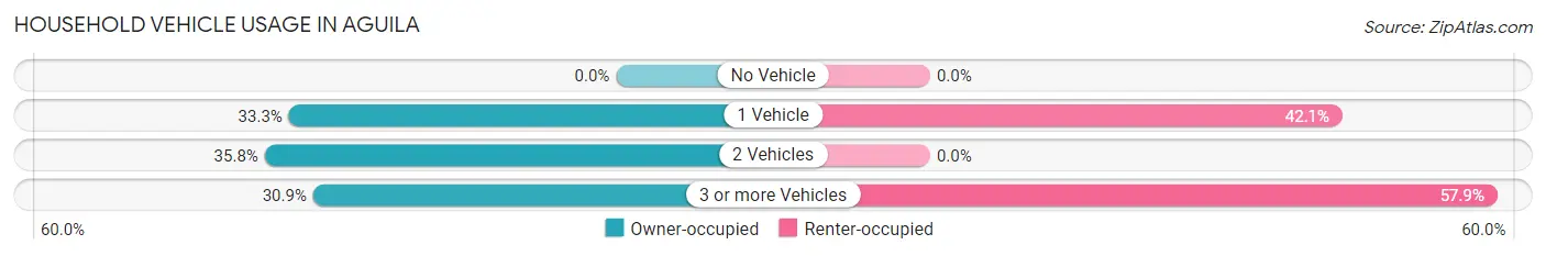 Household Vehicle Usage in Aguila
