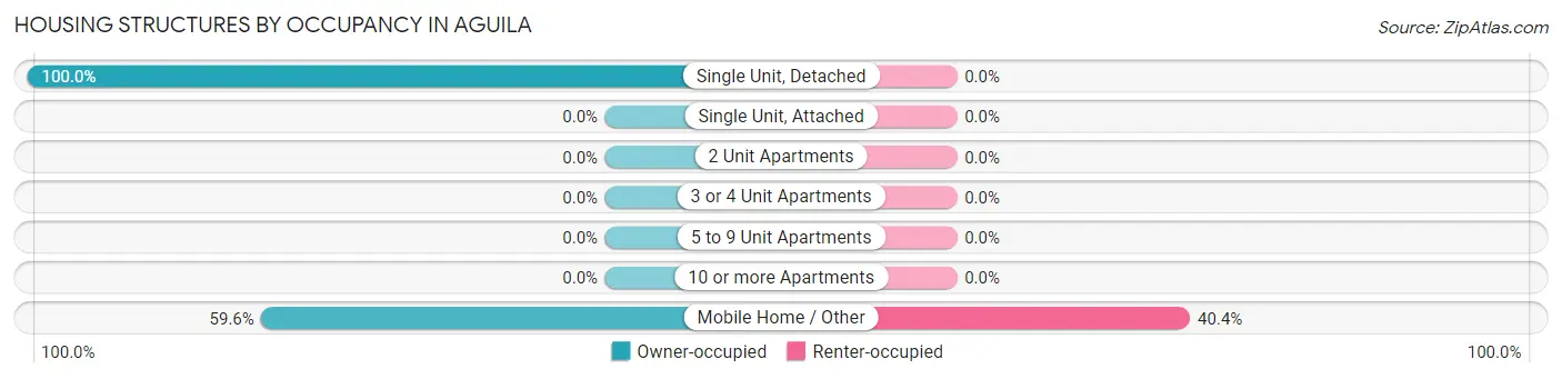 Housing Structures by Occupancy in Aguila