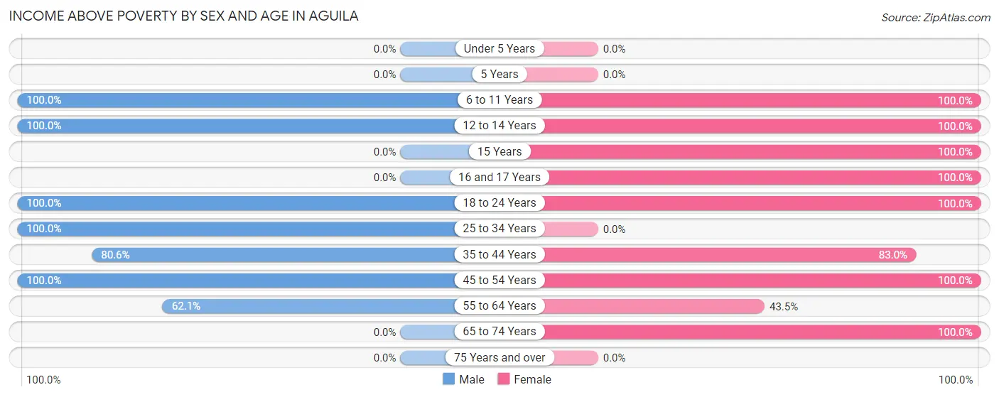 Income Above Poverty by Sex and Age in Aguila