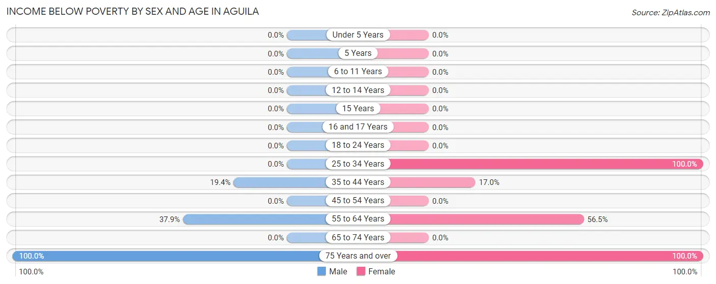 Income Below Poverty by Sex and Age in Aguila
