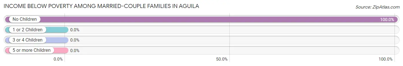 Income Below Poverty Among Married-Couple Families in Aguila