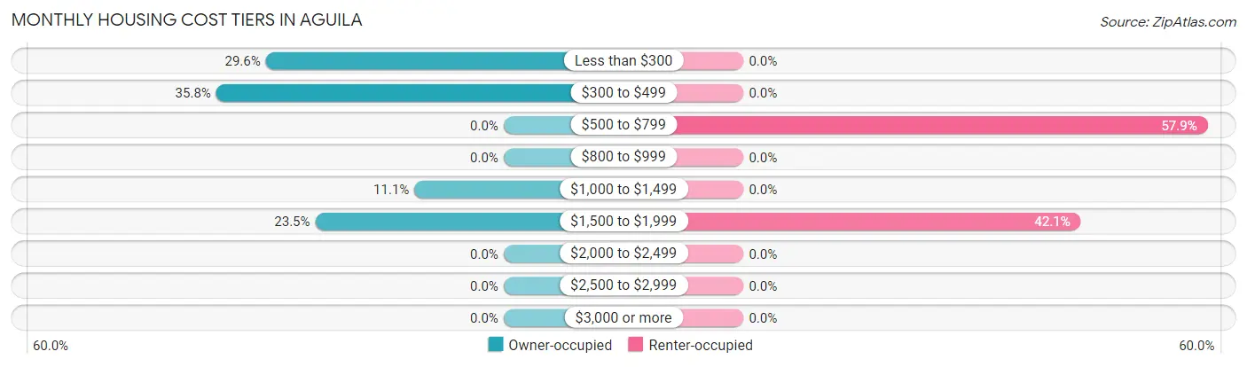 Monthly Housing Cost Tiers in Aguila
