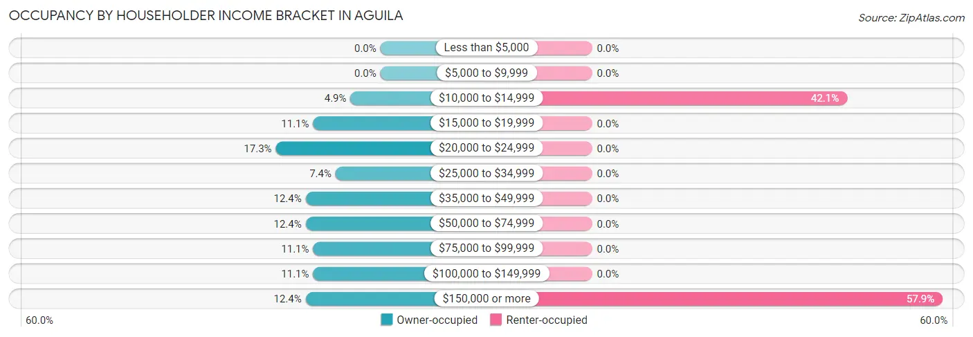 Occupancy by Householder Income Bracket in Aguila