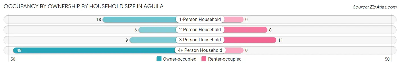 Occupancy by Ownership by Household Size in Aguila
