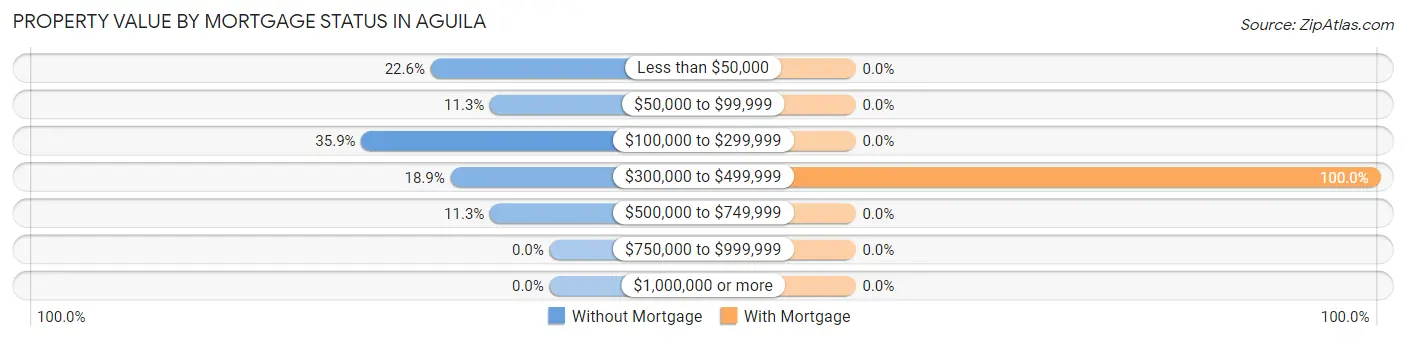 Property Value by Mortgage Status in Aguila