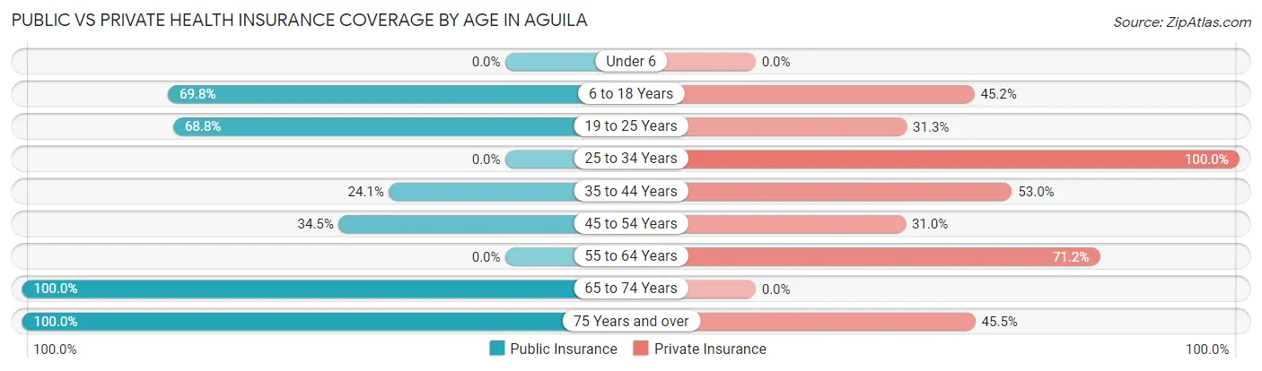 Public vs Private Health Insurance Coverage by Age in Aguila