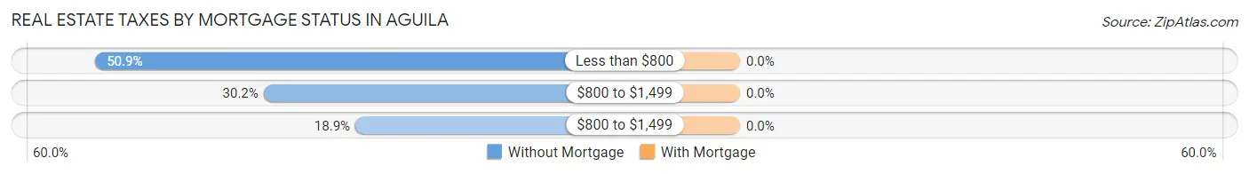 Real Estate Taxes by Mortgage Status in Aguila