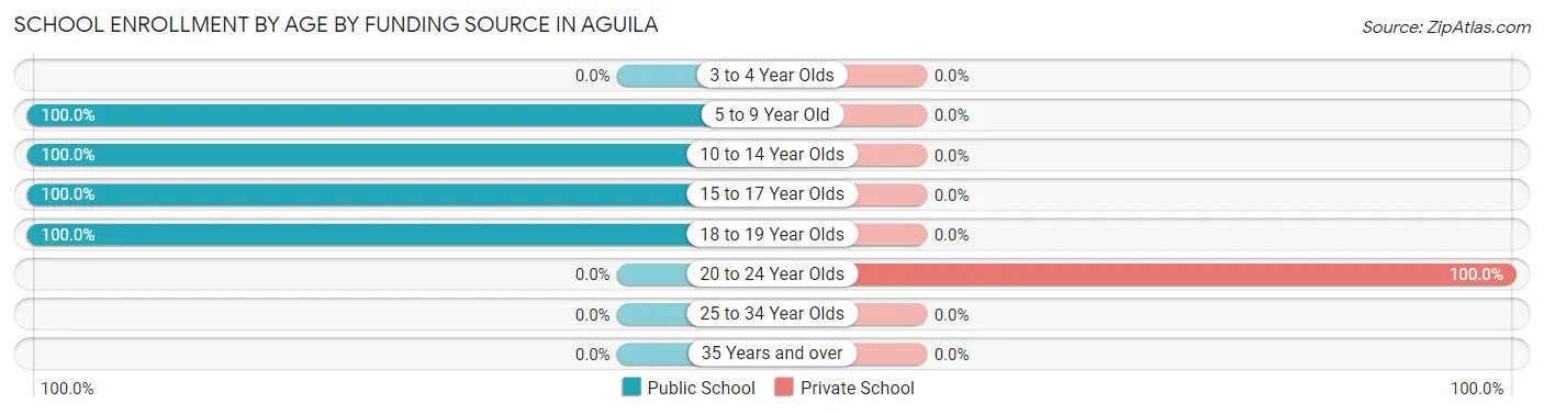 School Enrollment by Age by Funding Source in Aguila