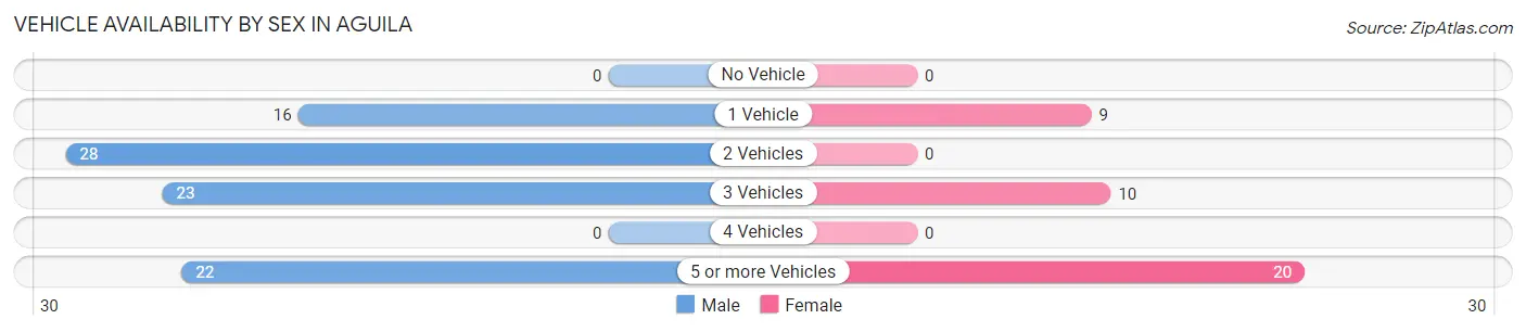 Vehicle Availability by Sex in Aguila