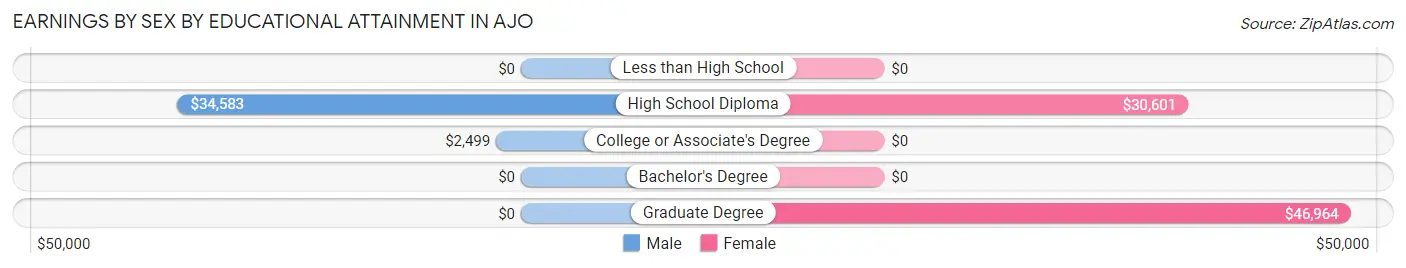 Earnings by Sex by Educational Attainment in Ajo