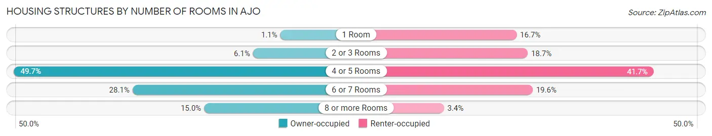 Housing Structures by Number of Rooms in Ajo