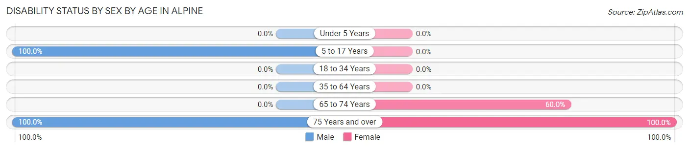 Disability Status by Sex by Age in Alpine