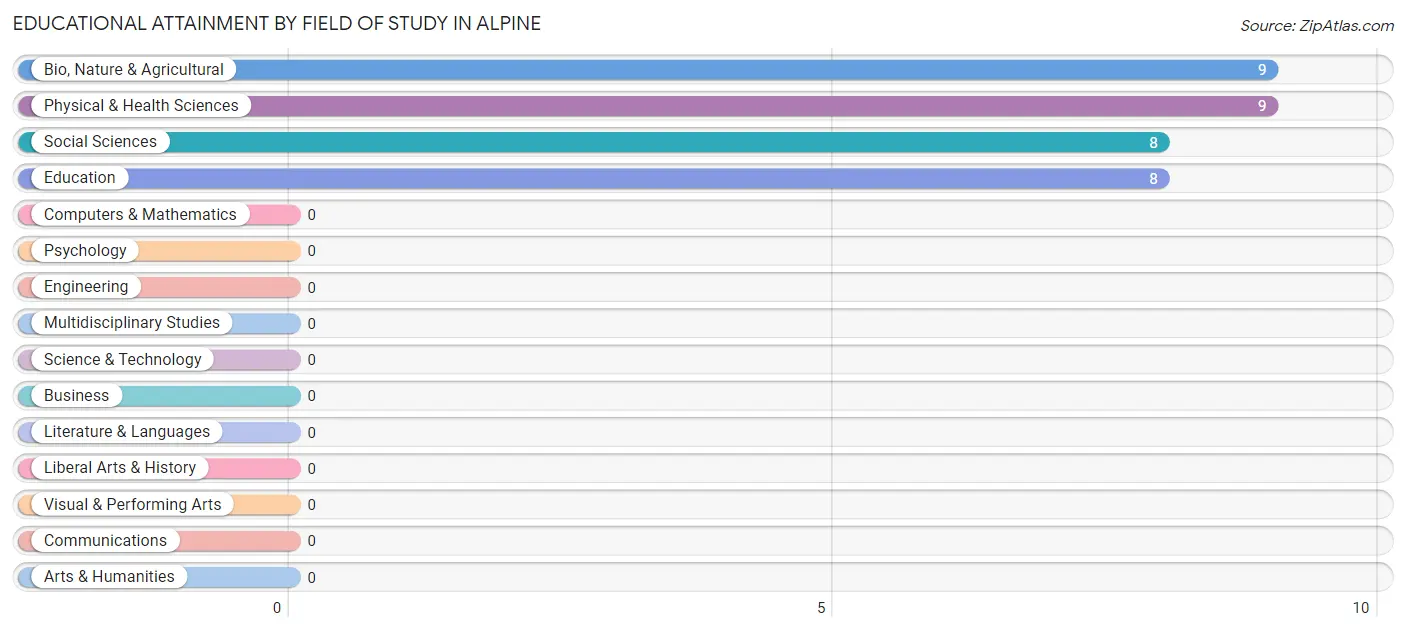 Educational Attainment by Field of Study in Alpine