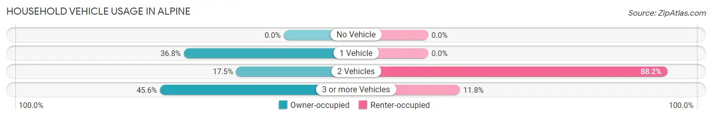 Household Vehicle Usage in Alpine