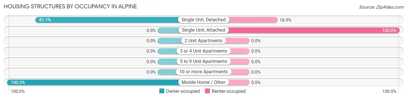 Housing Structures by Occupancy in Alpine