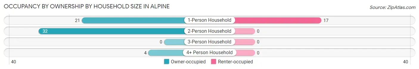 Occupancy by Ownership by Household Size in Alpine