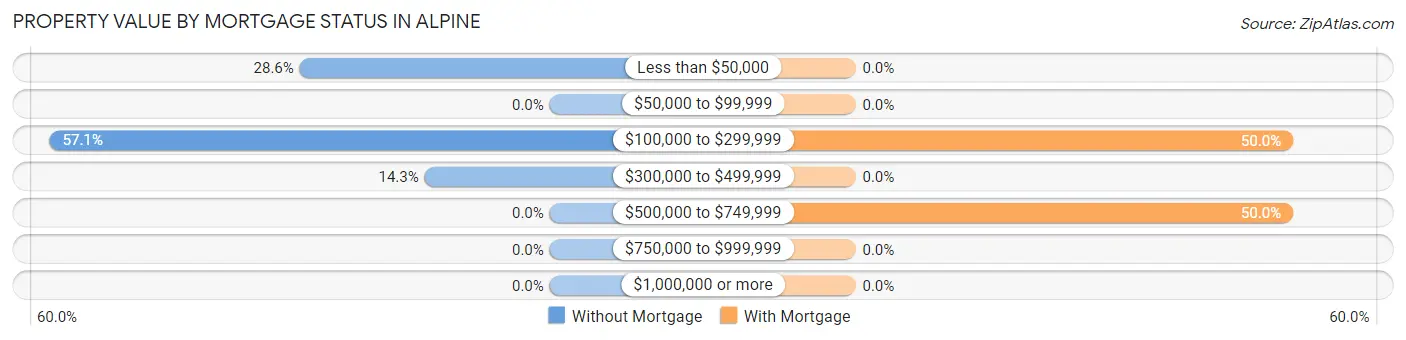 Property Value by Mortgage Status in Alpine
