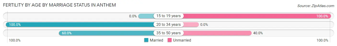 Female Fertility by Age by Marriage Status in Anthem