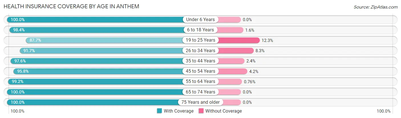 Health Insurance Coverage by Age in Anthem
