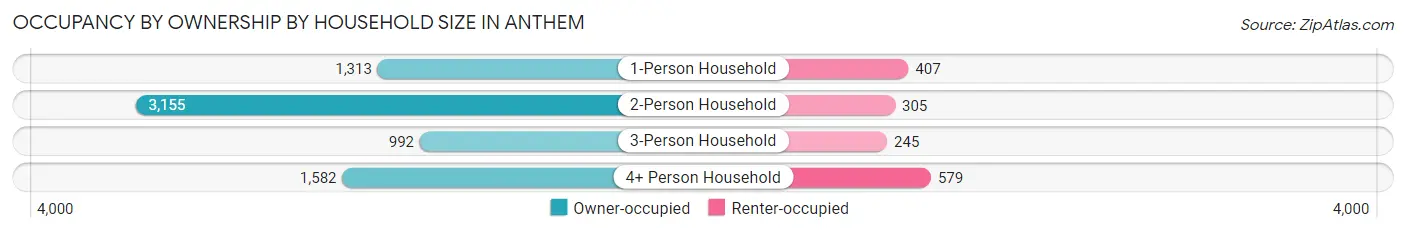 Occupancy by Ownership by Household Size in Anthem