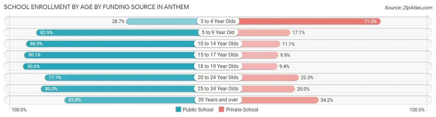 School Enrollment by Age by Funding Source in Anthem