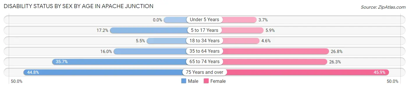 Disability Status by Sex by Age in Apache Junction