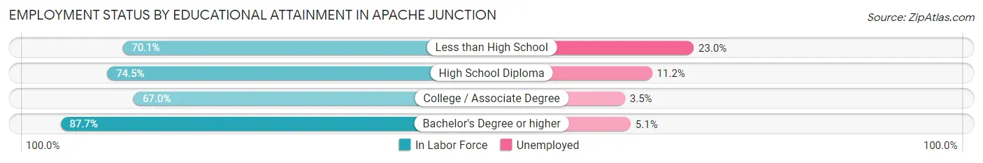 Employment Status by Educational Attainment in Apache Junction