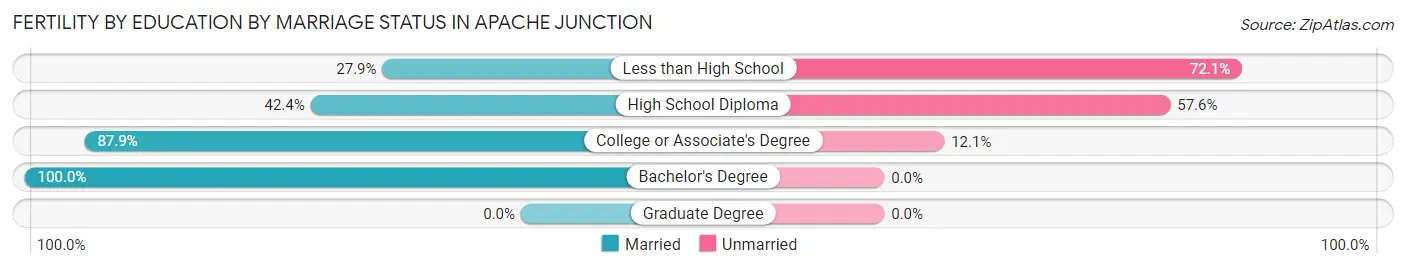 Female Fertility by Education by Marriage Status in Apache Junction