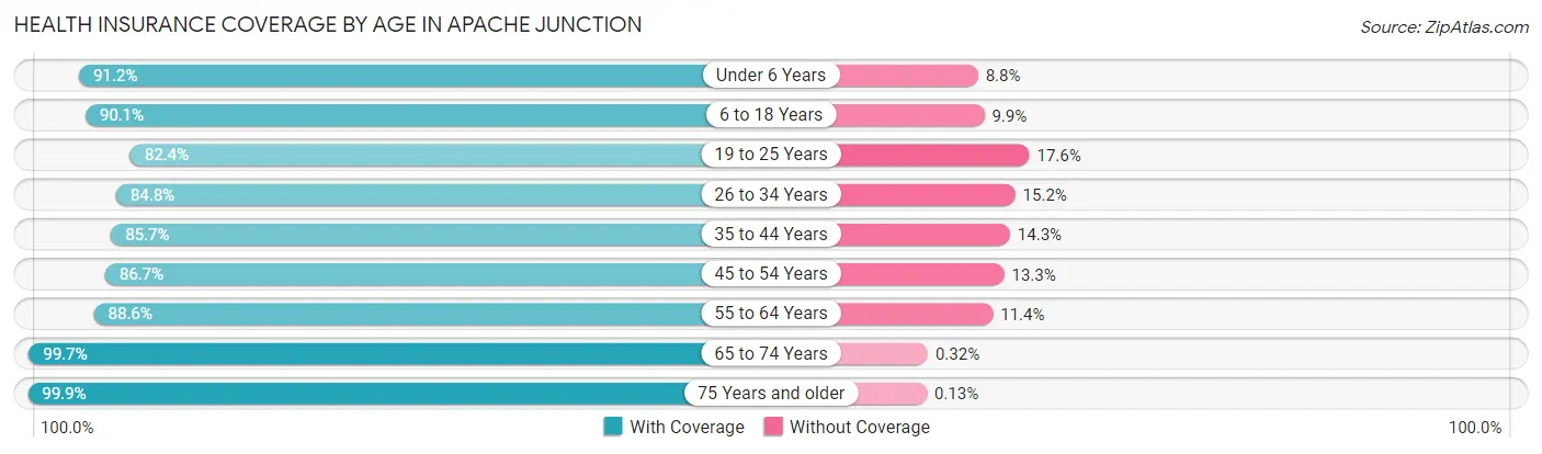 Health Insurance Coverage by Age in Apache Junction