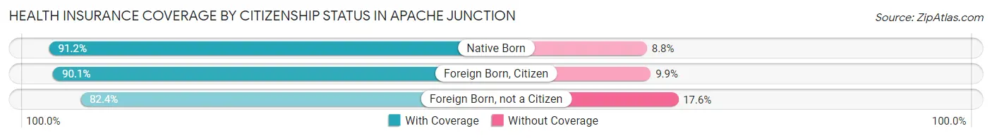 Health Insurance Coverage by Citizenship Status in Apache Junction