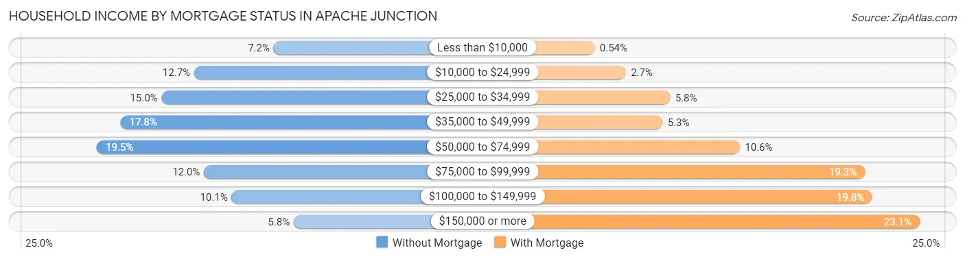 Household Income by Mortgage Status in Apache Junction