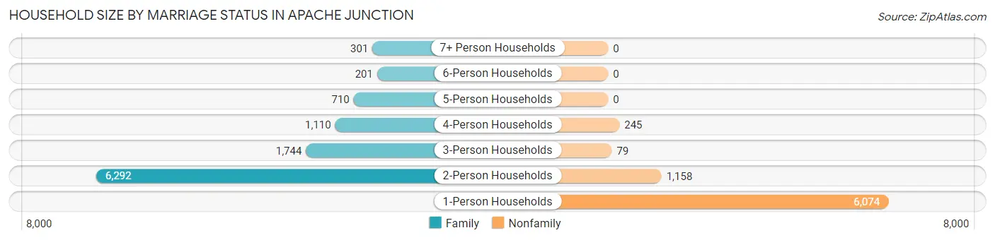 Household Size by Marriage Status in Apache Junction