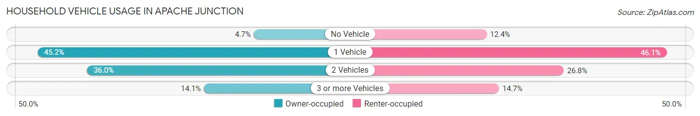Household Vehicle Usage in Apache Junction