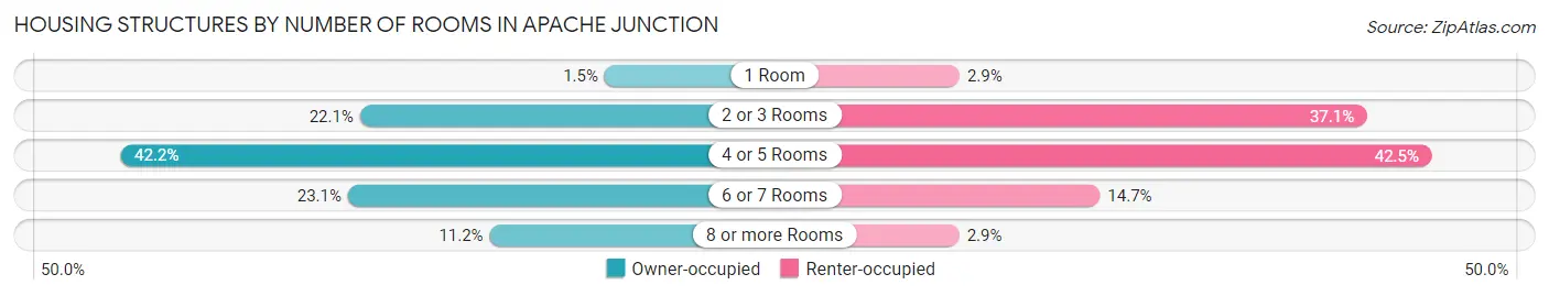 Housing Structures by Number of Rooms in Apache Junction