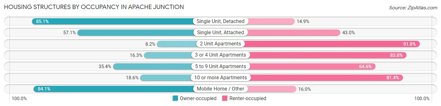 Housing Structures by Occupancy in Apache Junction