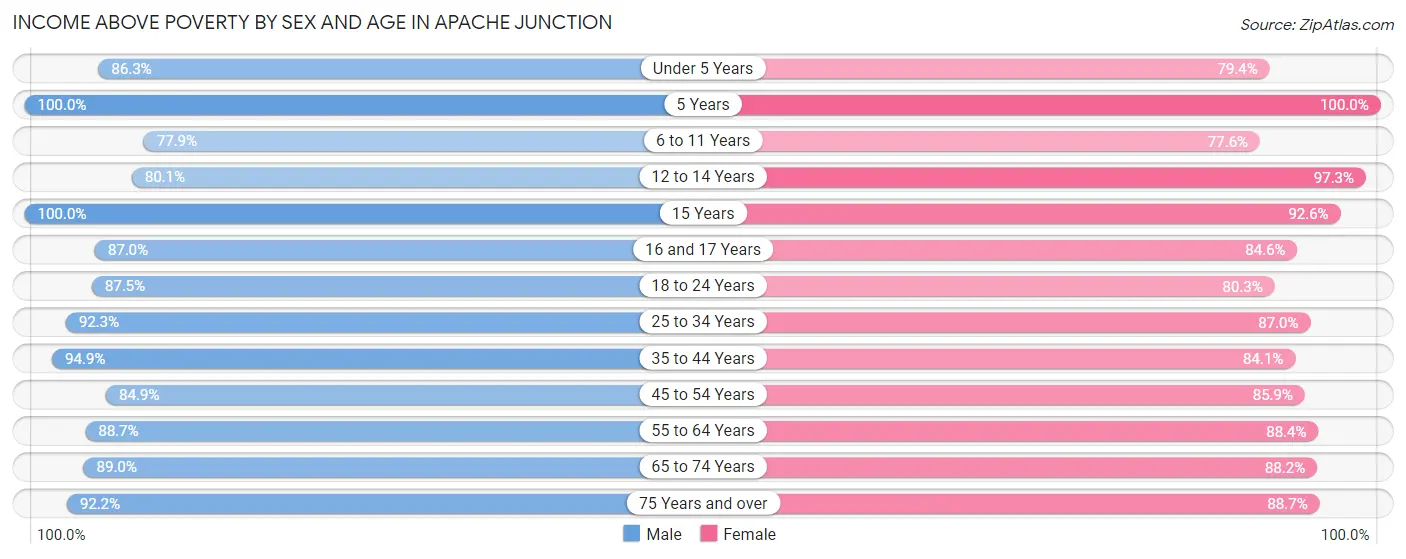Income Above Poverty by Sex and Age in Apache Junction