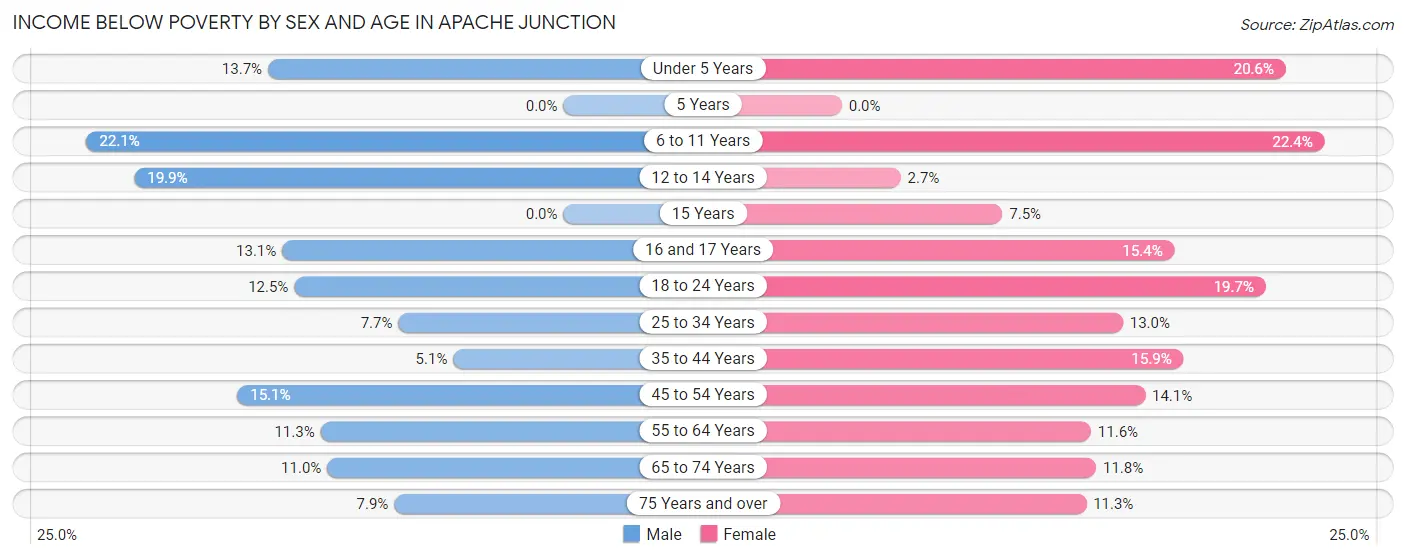 Income Below Poverty by Sex and Age in Apache Junction