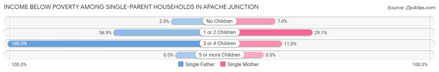 Income Below Poverty Among Single-Parent Households in Apache Junction