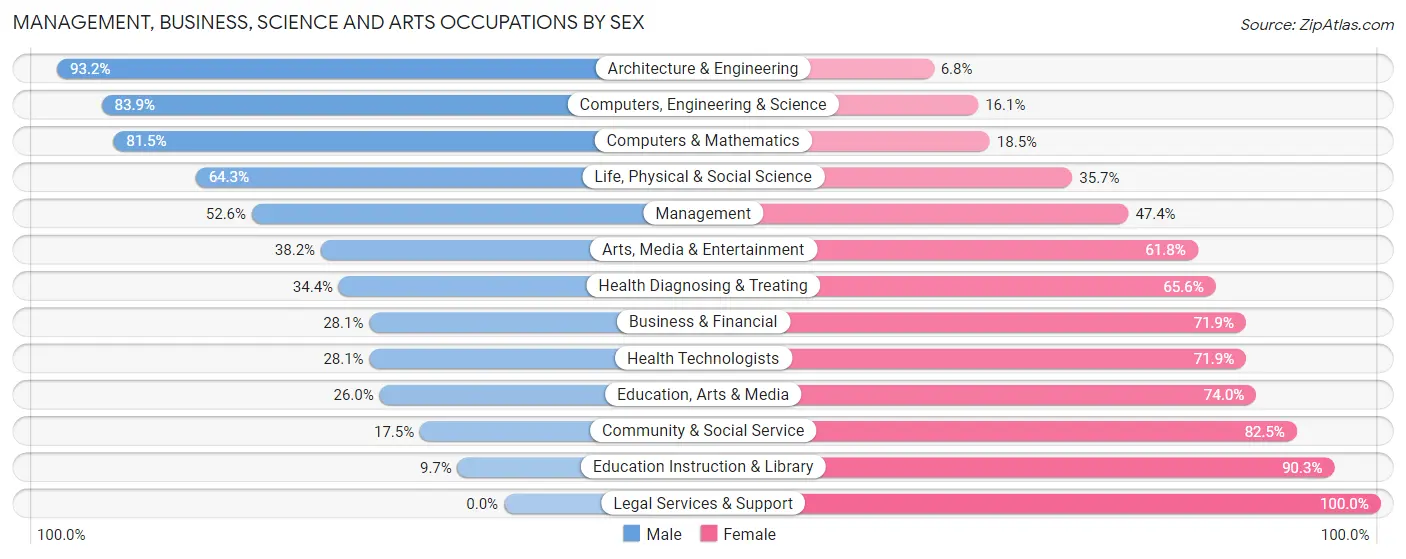 Management, Business, Science and Arts Occupations by Sex in Apache Junction
