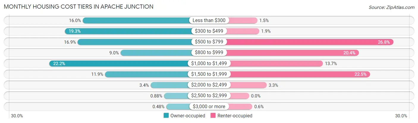 Monthly Housing Cost Tiers in Apache Junction