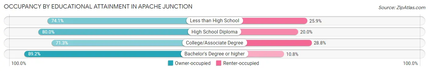 Occupancy by Educational Attainment in Apache Junction