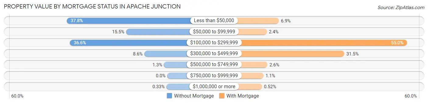 Property Value by Mortgage Status in Apache Junction