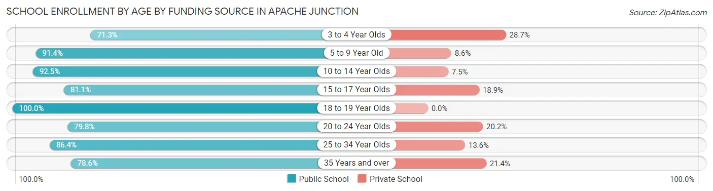 School Enrollment by Age by Funding Source in Apache Junction